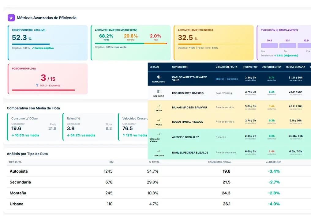 Control-de-flotas-header Monitoriza toda tu flota, gestiona las rutas y optimiza cada kilómetro